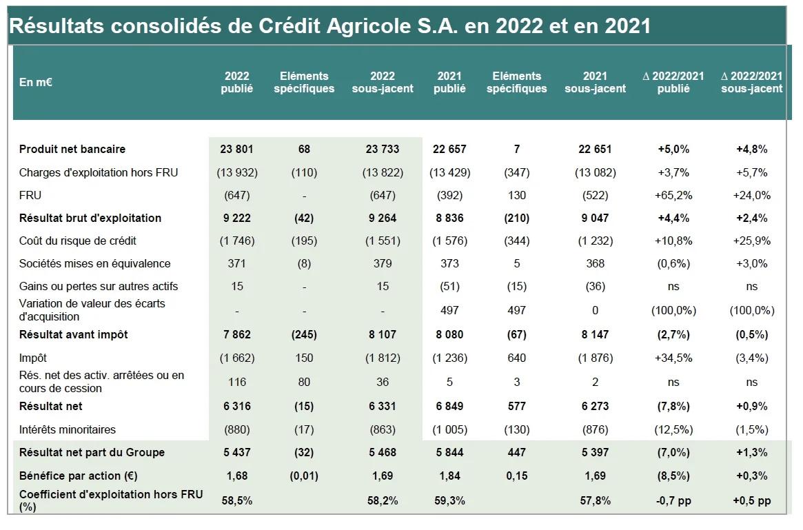 Taux du Compte à Terme du Crédit Agricole en 2022 : tout ce qu’il faut savoir !